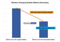 Battery downsizing potential enabled by wireless opportunity charging. Source: IDTechEx Battery downsizing potential enabled by wireless opportunity charging. Source: IDTechEx