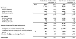 Khiron Life Sciences Reports Third Quarter 2022 Financial Results