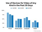 Parks Associates: Consumers Now Watch More Than Six Hours of Video per Week on their Mobile Phones