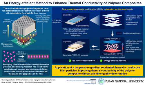 Pusan National University researchers propose a novel method for controlling orientation of a model anisotropic filler within polymer composite, which can improve thermal management in electronics and batteries