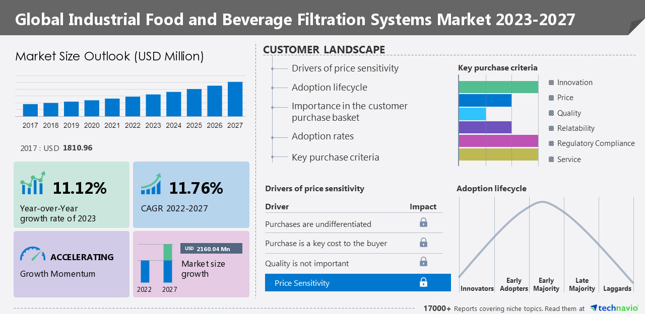 Industrial food and beverage filtration systems market: Historic industry size and analysis of 15 vendors and 7 countries - Technavio
