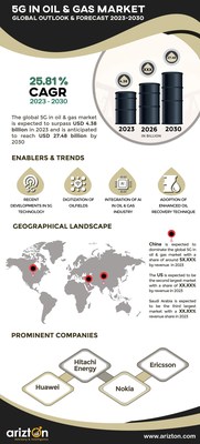 5G IN OIL AND GAS MARKET-ARIZTON