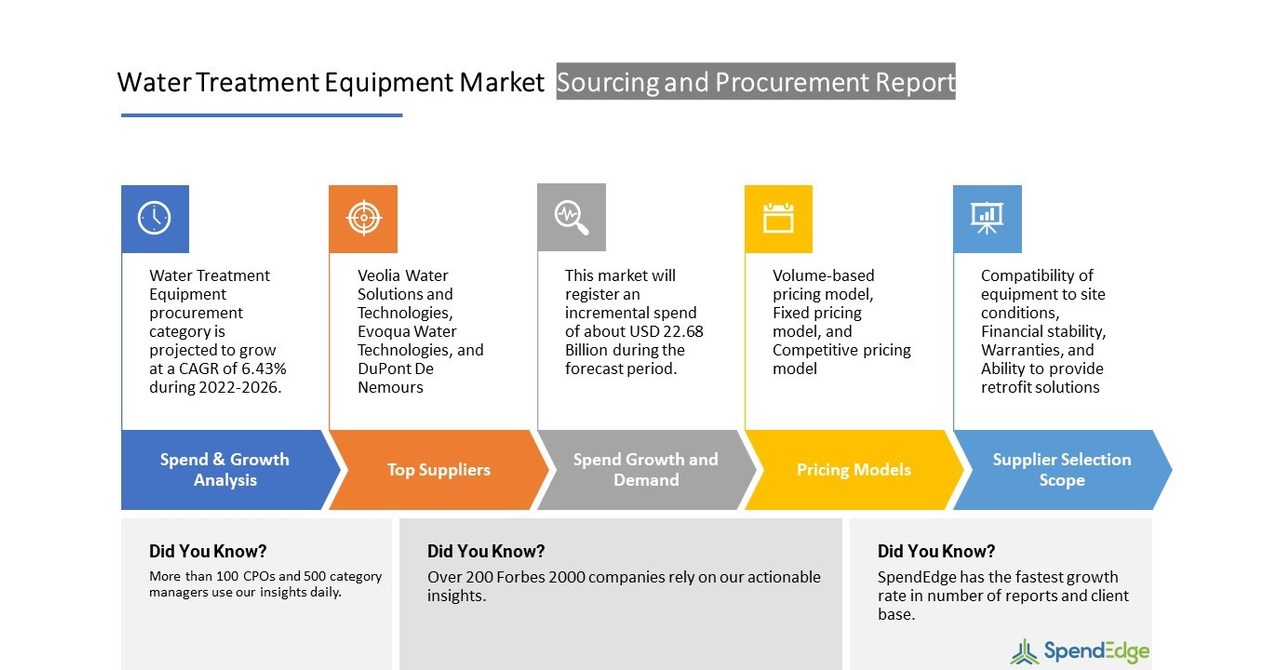 According to SpendEdge's "Water Treatment Equipment Market Sourcing and
