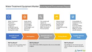 According to SpendEdge's "Water Treatment Equipment Market Sourcing and Procurement Market Report," this Market will grow by USD 22.68 Billion by 2026