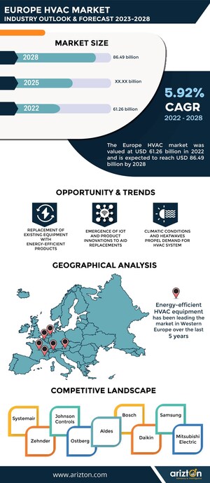 Europe HVAC Market will Create USD 4 Billion in Opportunities Each Year for the Next 5 Years. Climatic Conditions &amp; Heatwaves to Boost the Market Sale - Arizton