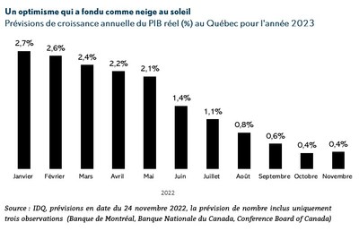 Un optimisme qui a fondu comme neige au soleil  
Prvisions de croissance annuelle du PIB rel (%) au Qubec pour l'anne 2023 (Groupe CNW/Institut du Quebec)