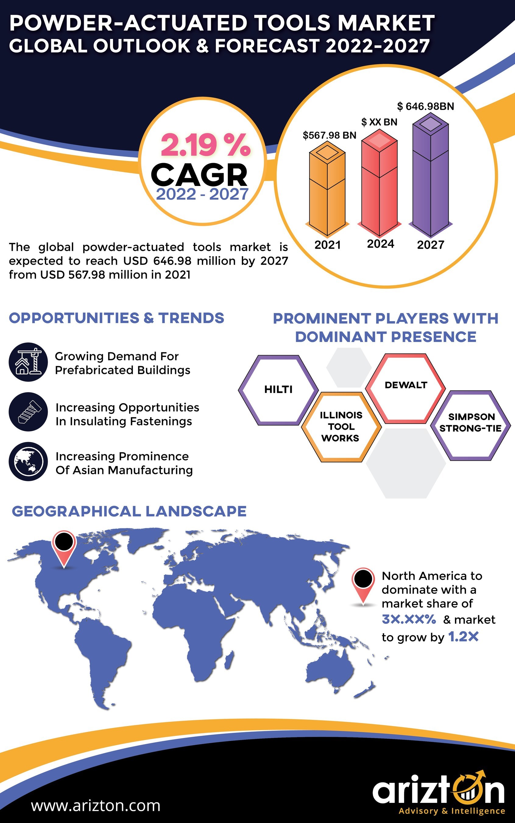 Powder-Actuated Tools Market to Record USD 646.98 Million by 2027. Advanced Product Launches Like Automatic Tools will Keep Vendors Ahead in the Competition - Arizton