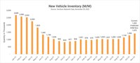 New Vehicle Inventory and Prices Rise as Used Vehicles Become Harder to Afford