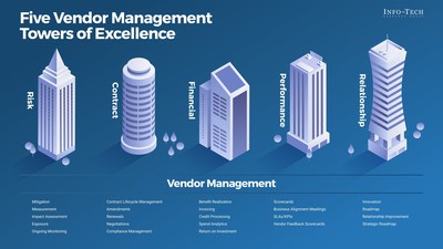 The Five Vendor Management Towers of Excellence, from Info-Tech Research Group's 