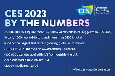 CES 2023 by the numbers:<br />
2,000,000+ net square feet/186,000m2 of exhibits (50% of CES 2022)<br />
Nearly 1000 new exhibitors and more than 2400 in total<br />
One of the largest and fastest growing global auto shows<br />
2100 CES 2023 Innovation Award entries – a record<br />
100,000 attendee goal with 1/3 from outside the U.S.<br />
Sold out Media Days on Jan. 3-4<br />
3000+ media registered<br />
as of Nov. 29 – numbers will grow
