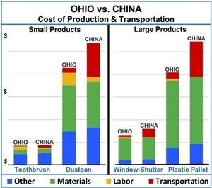 Ohio's Plastic Manufacturing Industry is Positioned to Capture Significant Share of the $25 Billion of Imported Products, Study Finds