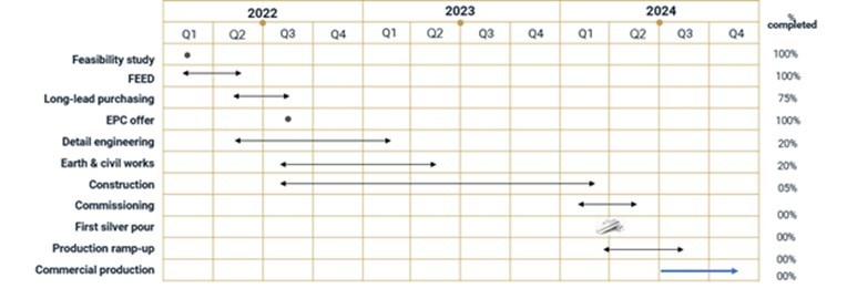 Figure 1 – Zgounder Expansion Timeline (CNW Group/Aya Gold & Silver Inc) Figure 1 – Zgounder Expansion Timeline (CNW Group/Aya Gold & Silver Inc)