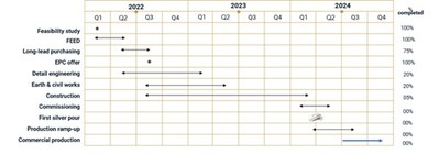 Figure 1 – Zgounder Expansion Timeline (CNW Group/Aya Gold & Silver Inc)