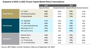 BNY Mellon Investor Solutions Releases 10-Year Capital Market Assumptions, Indicating Higher Expected Returns from 2023 Forecasts Amid Continued Market Volatility