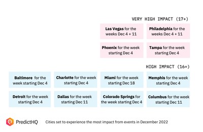 Key US cities set for major event impact in December 2022