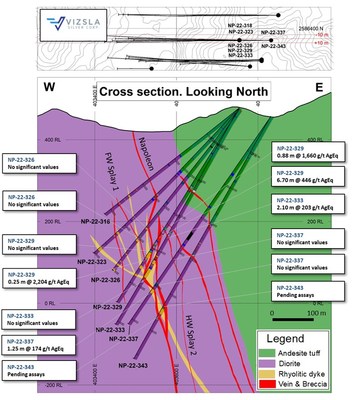 Figure 6: Cross section highlighting recent drill intercepts located outboard of the inferred resource boundary at the southern extent of Napoleon. (CNW Group/Vizsla Silver Corp.)