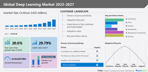 Technavio has announced its latest market research report titled Global Deep Learning Market 2023-2027