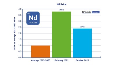 At peak 2022, neodymium price was 3.8 the average value between 2013-2020. Source: IDTechEx – “Electric Motors for Electric Vehicles 2022-2032”