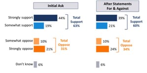 New Poll Shows More Than 60% of Californians Support Windfall Profits Cap On Oil Refiners