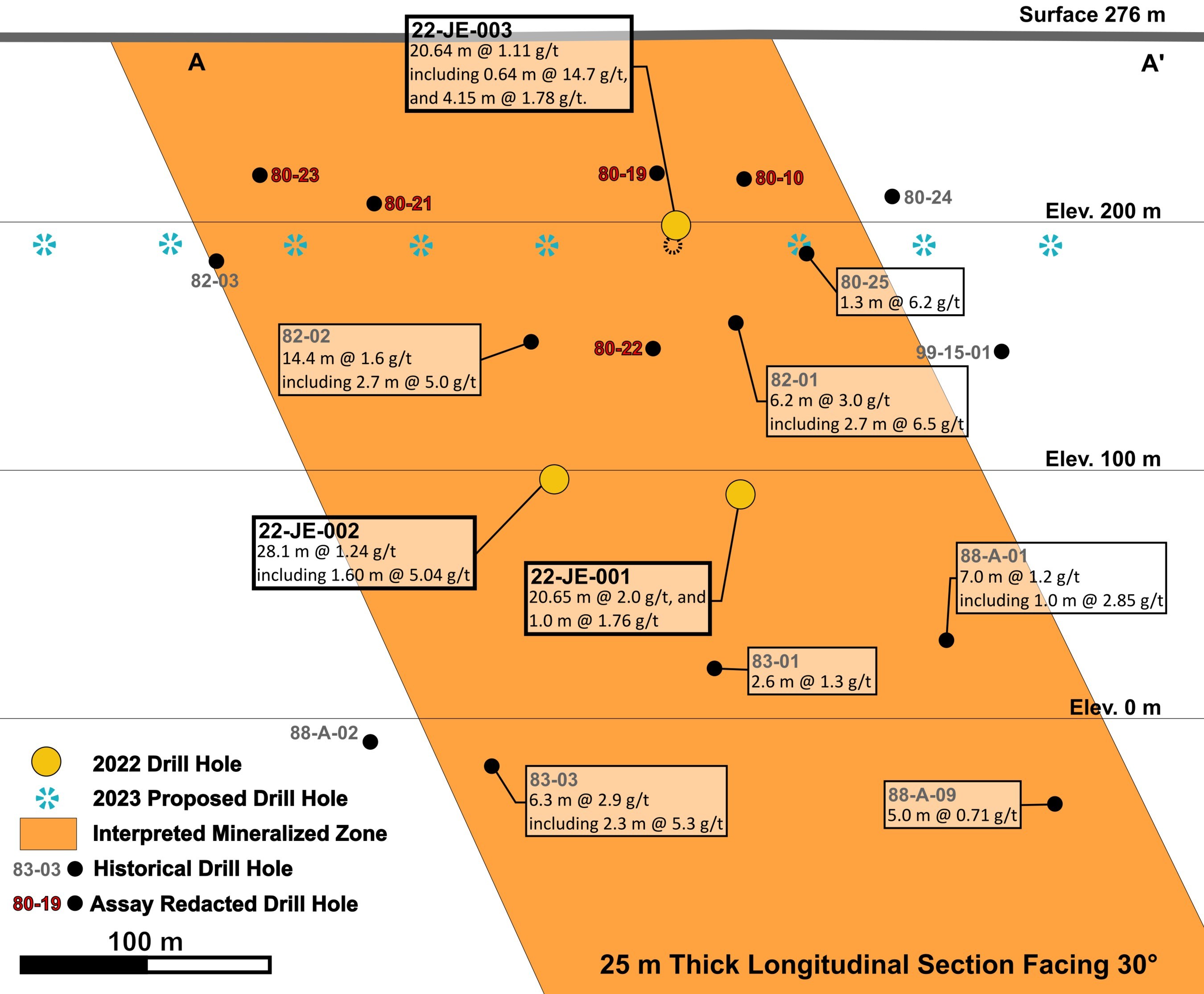 Figure 2: Long Section of the South Gold Zone with Historical Drilling, 2022 Drilling and planned 2023 Drill Program.
All drilling intervals are down-hole lengths. True thicknesses cannot be estimated with available information. The historical assays referred to in this release were obtained from historical work reports filed with the Quebec Ministry of Energy and Natural Resources and has not been independently verified by a Qualified Person as defined by NI 43- 101 (CNW Group/Orford Mining Corporation) Figure 2: Long Section of the South Gold Zone with Historical Drilling, 2022 Drilling and planned 2023 Drill Program.
All drilling intervals are down-hole lengths. True thicknesses cannot be estimated with available information. The historical assays referred to in this release were obtained from historical work reports filed with the Quebec Ministry of Energy and Natural Resources and has not been independently verified by a Qualified Person as defined by NI 43- 101 (CNW Group/Orford Mining Corporation)