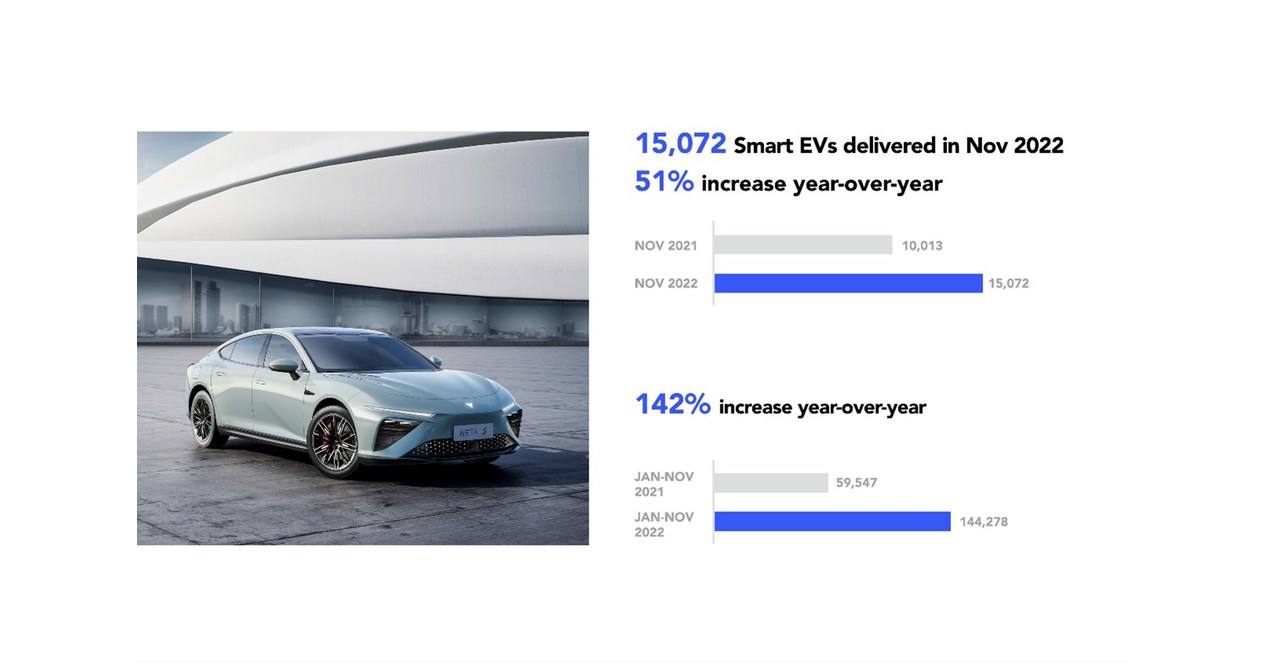 Sans faillir, Neta Auto a livré 15 072 unités en novembre Sans faillir, Neta Auto a livré 15 072 unités en novembre