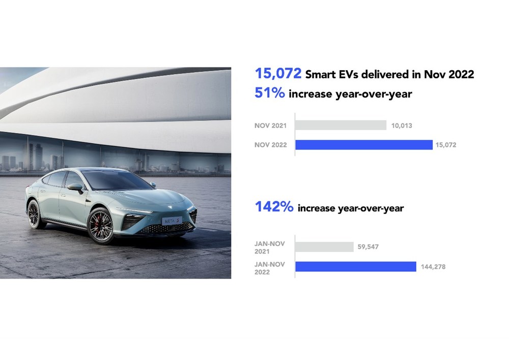 Sales of Neta Auto in November