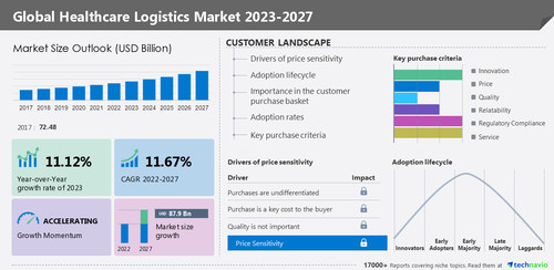 Technavio has announced its latest market research report titled Global Healthcare Logistics Market 2023-2027