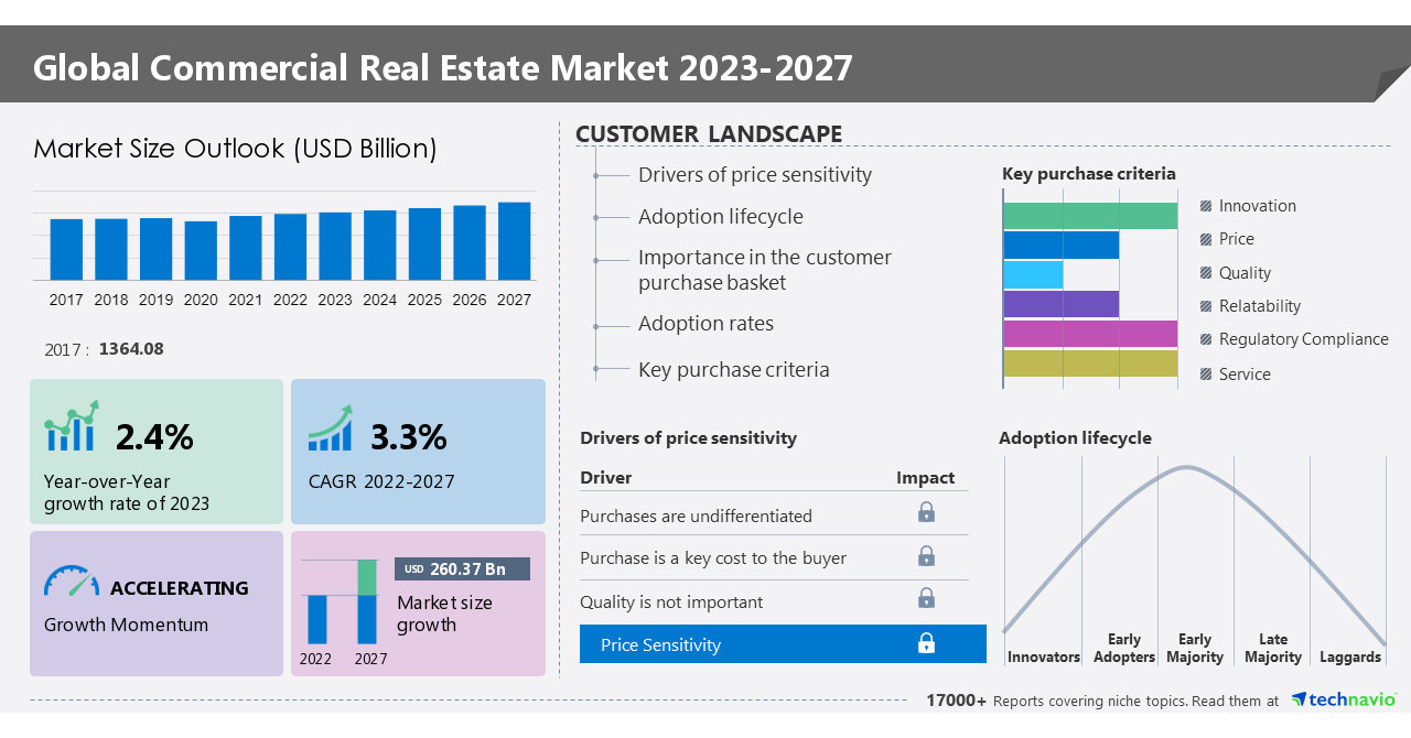 Commercial real estate market Size to Grow by USD 260.37 billion from