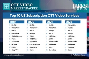 Parks Associates: Prime Video Takes Top Spot in Parks Associates' Top 10 List of OTT SVOD Video Services in US, Surpassing Long-time Leader Netflix
