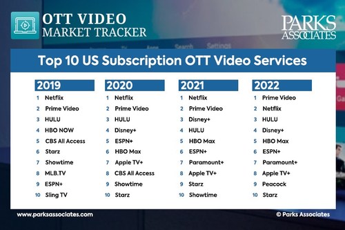 Parks Associates: Top 10 US OTT Video Services