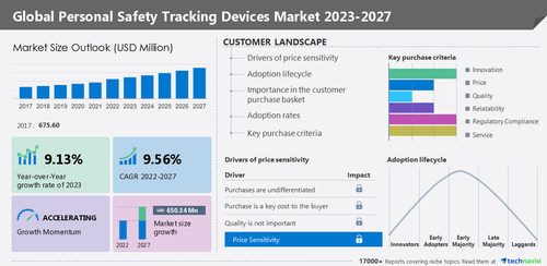 Technavio has announced its latest market research report titled Global Personal Safety Tracking Devices Market 2023-2027