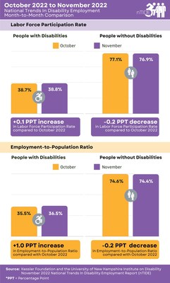 Title: nTIDE Year-to-Year Comparison of Labor Market Indicators for People with and without Disabilities<br />
Caption: This graphic compares the labor market indicators for November 2021 and November 2022, showing a substantial increase for people with disabilities and a slight increase for people without disabilities.