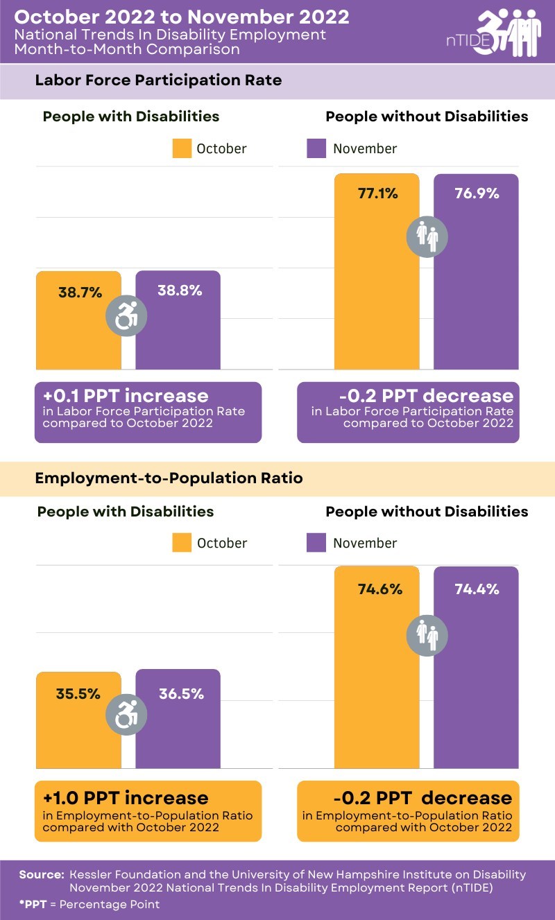 nTIDE November 2022 Jobs Report: People with disabilities continue to outperform people without disabilities in labor market