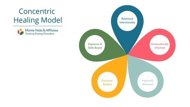 Monte Nido & Affiliates' Concentric Healing Model reinforces the 8 Keys to Recovery and Healthy Self / Eating Disorder Self philosophy, incorporating the most current clinical, medical, psychiatric and nutritional approaches.