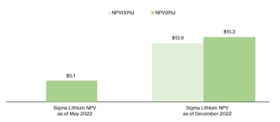 Figure 1: Sigma Lithium NPV Progress (US$ billions)