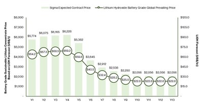 Figure 2: Battery Grade LiOH & SC Price Forecast (US$/t)