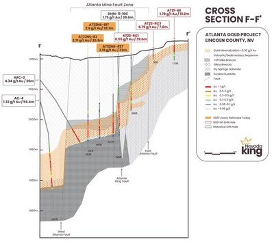 Figure 2. Cross section F-F’ looking north across the southern extension of the AMFZ about 50m south of the historical Atlanta pit. (CNW Group/Nevada King Gold Corp.)