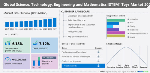 Technavio has announced its latest market research report titled Global Science, Technology, Engineering and Mathematics (STEM) Toys Market 2023-2027 Technavio has announced its latest market research report titled Global Science, Technology, Engineering and Mathematics (STEM) Toys Market 2023-2027