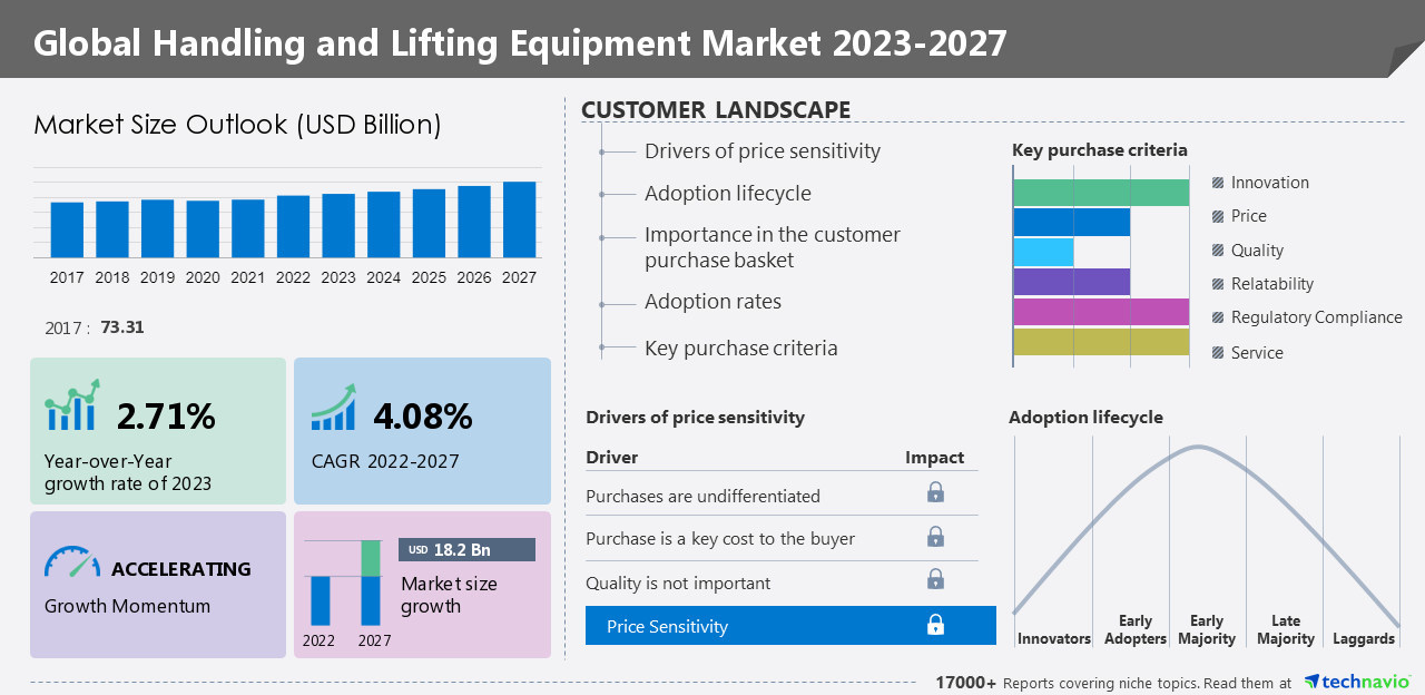 Handling and lifting equipment market to grow by 2.71% Y-O-Y from 2022 to 2023: Growth of the Construction Sector will Drive Growth - Technavio