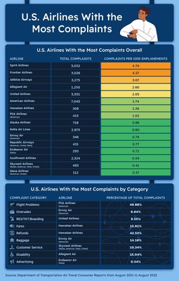 U.S. Airlines With the Most Complaints, Per 100,000 Enplaned Passengers