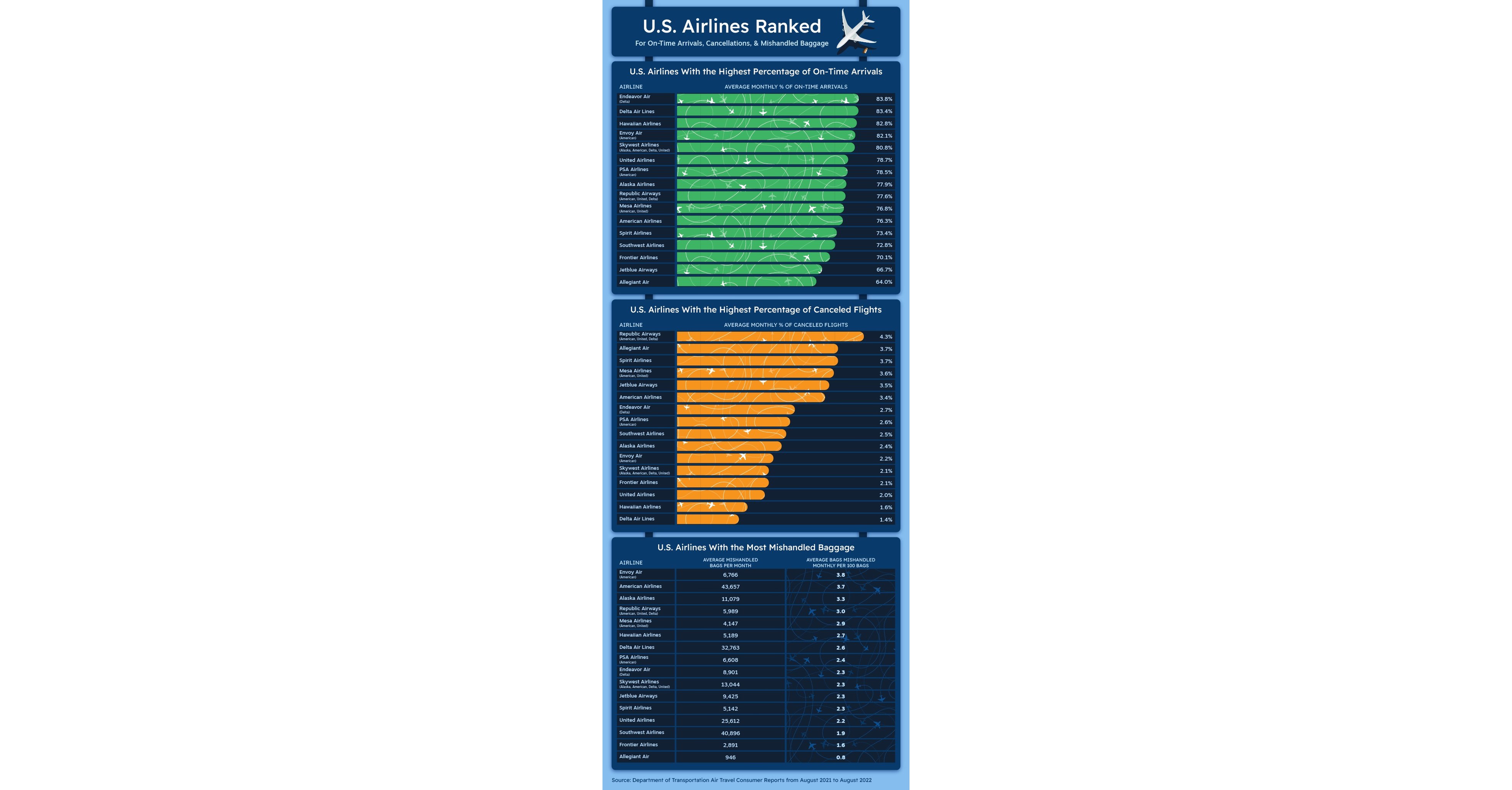 Latest Upgraded Points Survey Reveals Biggest Airport Pet Peeves, U.S. Airlines With the Most Complaints, Mishandled Baggage, Cancellations, and More