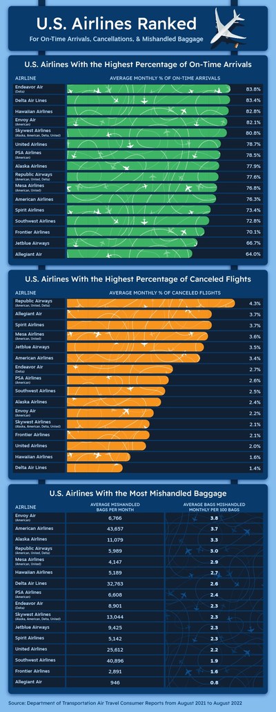 U.S. Airlines Ranked: Canceled Flights, On-Time Arrivals, and Mishandled Baggage