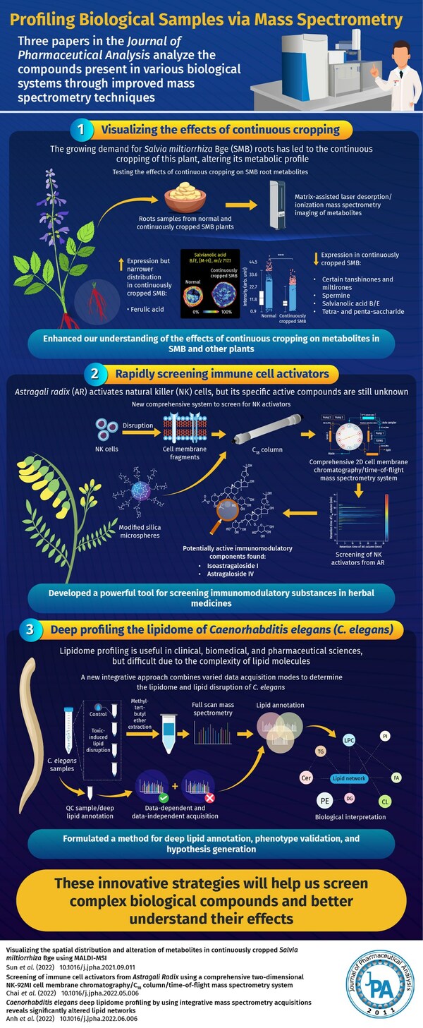 New Journal of Pharmaceutical Analysis Articles Showcase Innovative