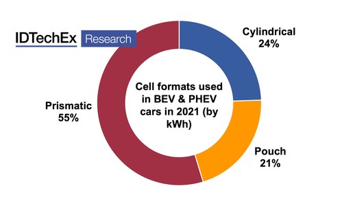 Cuota de mercado del formato de batería para coches eléctricos en 2021. Fuente: IDTechEx -