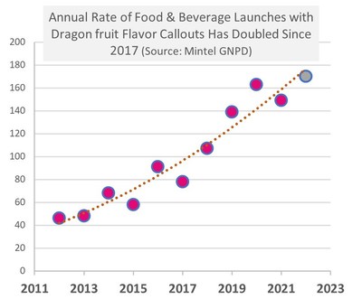 Annual Rate of Food & Beverage Launches with Dragon fruit Flavor Callouts Has Doubled Since 2017 (Source: Mintel GNPD)