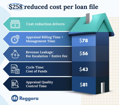 Reggora saves a typical mortgage lender $258 by automating the appraisal order management process. This savings realized by reducing time spent on billing, order management, and quality control, as well as reducing cycle times and better managing appraisal fees.