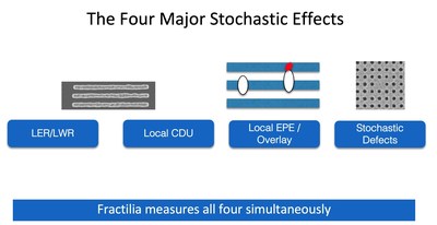 The Fractilia Automated Measurement Environment (FAME™) product from Fractilia measures all major stochastic effects simultaneously, including line-edge roughness (LER) / linewidth roughness (LWR), local CD uniformity (LCDU), local edge placement error (LEPE), stochastic defects, as well as many others.
