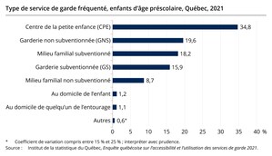 Portrait de l'accessibilité et de l'utilisation des services de garde au Québec en 2021