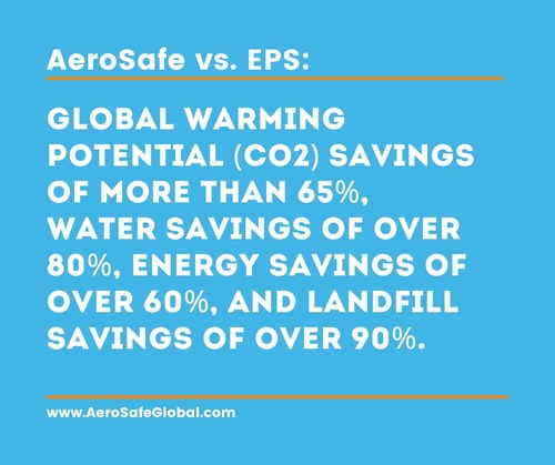 Compared to the industry status quo of EPS (expanded polystyrene, or Styrofoam), AeroSafe's solutions can provide Global Warming Potential (CO2) savings of more than 65%, water savings of over 80%, energy savings of over 60%, and landfill savings of over 90%.