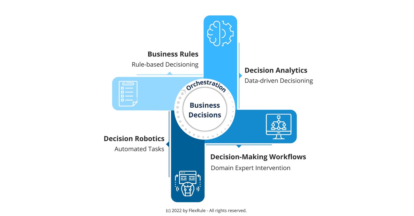 FlexRule recognized by Gartner for enabling companies to automate business decisions with Advanced Decision Management Suite